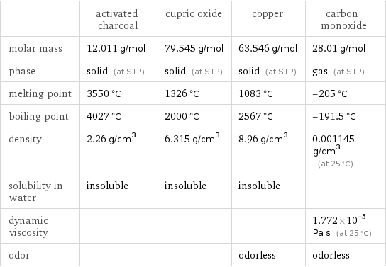  | activated charcoal | cupric oxide | copper | carbon monoxide molar mass | 12.011 g/mol | 79.545 g/mol | 63.546 g/mol | 28.01 g/mol phase | solid (at STP) | solid (at STP) | solid (at STP) | gas (at STP) melting point | 3550 °C | 1326 °C | 1083 °C | -205 °C boiling point | 4027 °C | 2000 °C | 2567 °C | -191.5 °C density | 2.26 g/cm^3 | 6.315 g/cm^3 | 8.96 g/cm^3 | 0.001145 g/cm^3 (at 25 °C) solubility in water | insoluble | insoluble | insoluble |  dynamic viscosity | | | | 1.772×10^-5 Pa s (at 25 °C) odor | | | odorless | odorless