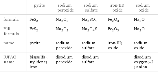  | pyrite | sodium peroxide | sodium sulfate | iron(III) oxide | sodium oxide formula | FeS_2 | Na_2O_2 | Na_2SO_4 | Fe_2O_3 | Na_2O Hill formula | FeS_2 | Na_2O_2 | Na_2O_4S | Fe_2O_3 | Na_2O name | pyrite | sodium peroxide | sodium sulfate | iron(III) oxide | sodium oxide IUPAC name | bis(sulfanylidene)iron | disodium peroxide | disodium sulfate | | disodium oxygen(-2) anion