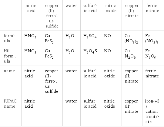  | nitric acid | copper(II) ferrous sulfide | water | sulfuric acid | nitric oxide | copper(II) nitrate | ferric nitrate formula | HNO_3 | CuFeS_2 | H_2O | H_2SO_4 | NO | Cu(NO_3)_2 | Fe(NO_3)_3 Hill formula | HNO_3 | CuFeS_2 | H_2O | H_2O_4S | NO | CuN_2O_6 | FeN_3O_9 name | nitric acid | copper(II) ferrous sulfide | water | sulfuric acid | nitric oxide | copper(II) nitrate | ferric nitrate IUPAC name | nitric acid | | water | sulfuric acid | nitric oxide | copper(II) nitrate | iron(+3) cation trinitrate