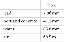  | Ne-32 lead | 7.86 mm portland concrete | 41.2 mm water | 85.8 mm air | 68.5 m