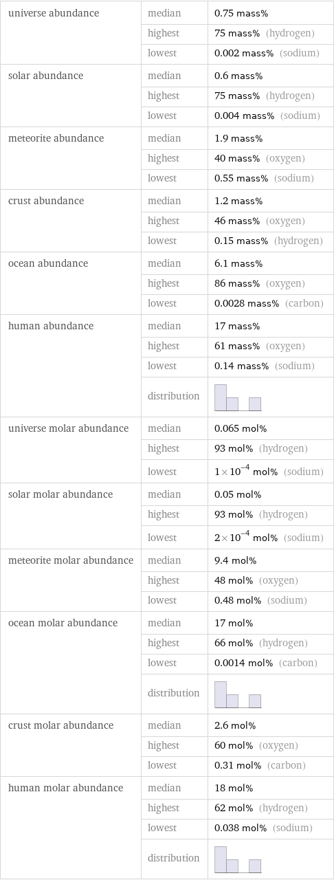 universe abundance | median | 0.75 mass%  | highest | 75 mass% (hydrogen)  | lowest | 0.002 mass% (sodium) solar abundance | median | 0.6 mass%  | highest | 75 mass% (hydrogen)  | lowest | 0.004 mass% (sodium) meteorite abundance | median | 1.9 mass%  | highest | 40 mass% (oxygen)  | lowest | 0.55 mass% (sodium) crust abundance | median | 1.2 mass%  | highest | 46 mass% (oxygen)  | lowest | 0.15 mass% (hydrogen) ocean abundance | median | 6.1 mass%  | highest | 86 mass% (oxygen)  | lowest | 0.0028 mass% (carbon) human abundance | median | 17 mass%  | highest | 61 mass% (oxygen)  | lowest | 0.14 mass% (sodium)  | distribution |  universe molar abundance | median | 0.065 mol%  | highest | 93 mol% (hydrogen)  | lowest | 1×10^-4 mol% (sodium) solar molar abundance | median | 0.05 mol%  | highest | 93 mol% (hydrogen)  | lowest | 2×10^-4 mol% (sodium) meteorite molar abundance | median | 9.4 mol%  | highest | 48 mol% (oxygen)  | lowest | 0.48 mol% (sodium) ocean molar abundance | median | 17 mol%  | highest | 66 mol% (hydrogen)  | lowest | 0.0014 mol% (carbon)  | distribution |  crust molar abundance | median | 2.6 mol%  | highest | 60 mol% (oxygen)  | lowest | 0.31 mol% (carbon) human molar abundance | median | 18 mol%  | highest | 62 mol% (hydrogen)  | lowest | 0.038 mol% (sodium)  | distribution | 