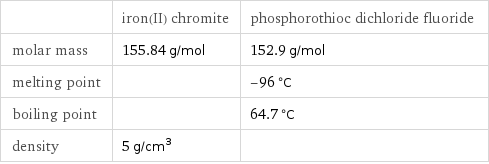  | iron(II) chromite | phosphorothioc dichloride fluoride molar mass | 155.84 g/mol | 152.9 g/mol melting point | | -96 °C boiling point | | 64.7 °C density | 5 g/cm^3 | 