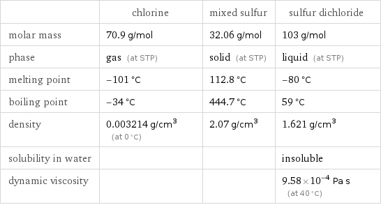  | chlorine | mixed sulfur | sulfur dichloride molar mass | 70.9 g/mol | 32.06 g/mol | 103 g/mol phase | gas (at STP) | solid (at STP) | liquid (at STP) melting point | -101 °C | 112.8 °C | -80 °C boiling point | -34 °C | 444.7 °C | 59 °C density | 0.003214 g/cm^3 (at 0 °C) | 2.07 g/cm^3 | 1.621 g/cm^3 solubility in water | | | insoluble dynamic viscosity | | | 9.58×10^-4 Pa s (at 40 °C)