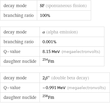 decay mode | SF (spontaneous fission) branching ratio | 100% decay mode | α (alpha emission) branching ratio | 0.001% Q-value | 8.15 MeV (megaelectronvolts) daughter nuclide | Fm-254 decay mode | 2β^+ (double beta decay) Q-value | -0.991 MeV (megaelectronvolts) daughter nuclide | Fm-258