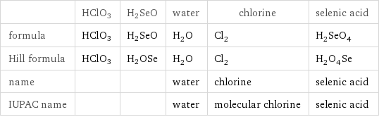 | HClO3 | H2SeO | water | chlorine | selenic acid formula | HClO3 | H2SeO | H_2O | Cl_2 | H_2SeO_4 Hill formula | HClO3 | H2OSe | H_2O | Cl_2 | H_2O_4Se name | | | water | chlorine | selenic acid IUPAC name | | | water | molecular chlorine | selenic acid