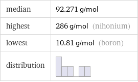 median | 92.271 g/mol highest | 286 g/mol (nihonium) lowest | 10.81 g/mol (boron) distribution | 