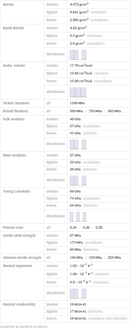 density | median | 4.472 g/cm^3  | highest | 9.841 g/cm^3 (lutetium)  | lowest | 2.985 g/cm^3 (scandium) liquid density | median | 4.24 g/cm^3  | highest | 9.3 g/cm^3 (lutetium)  | lowest | 2.8 g/cm^3 (scandium)  | distribution |  molar volume | median | 17.78 cm^3/mol  | highest | 19.88 cm^3/mol (yttrium)  | lowest | 15.06 cm^3/mol (scandium)  | distribution |  Vickers hardness | all | 1160 MPa Brinell hardness | all | 589 MPa | 750 MPa | 893 MPa bulk modulus | median | 48 GPa  | highest | 57 GPa (scandium)  | lowest | 41 GPa (yttrium)  | distribution |  shear modulus | median | 27 GPa  | highest | 29 GPa (scandium)  | lowest | 26 GPa (yttrium)  | distribution |  Young's modulus | median | 69 GPa  | highest | 74 GPa (scandium)  | lowest | 64 GPa (yttrium)  | distribution |  Poisson ratio | all | 0.24 | 0.26 | 0.28 tensile yield strength | median | 67 MPa  | highest | 173 MPa (scandium)  | lowest | 60 MPa (lutetium) ultimate tensile strength | all | 140 MPa | 150 MPa | 255 MPa thermal expansion | median | 1.02×10^-5 K^(-1)  | highest | 1.06×10^-5 K^(-1) (yttrium)  | lowest | 9.9×10^-6 K^(-1) (lutetium)  | distribution |  thermal conductivity | median | 16 W/(m K)  | highest | 17 W/(m K) (yttrium)  | lowest | 16 W/(m K) (scandium and lutetium) (properties at standard conditions)