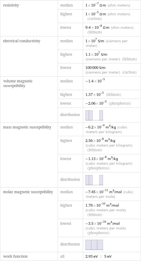 resistivity | median | 1×10^-7 Ω m (ohm meters)  | highest | 1×10^-5 Ω m (ohm meters) (carbon)  | lowest | 9.4×10^-8 Ω m (ohm meters) (lithium) electrical conductivity | median | 1×10^7 S/m (siemens per meter)  | highest | 1.1×10^7 S/m (siemens per meter) (lithium)  | lowest | 100000 S/m (siemens per meter) (carbon) volume magnetic susceptibility | median | -1.4×10^-5  | highest | 1.37×10^-5 (lithium)  | lowest | -2.06×10^-5 (phosphorus)  | distribution |  mass magnetic susceptibility | median | -6.2×10^-9 m^3/kg (cubic meters per kilogram)  | highest | 2.56×10^-8 m^3/kg (cubic meters per kilogram) (lithium)  | lowest | -1.13×10^-8 m^3/kg (cubic meters per kilogram) (phosphorus)  | distribution |  molar magnetic susceptibility | median | -7.45×10^-11 m^3/mol (cubic meters per mole)  | highest | 1.78×10^-10 m^3/mol (cubic meters per mole) (lithium)  | lowest | -3.5×10^-10 m^3/mol (cubic meters per mole) (phosphorus)  | distribution |  work function | all | 2.93 eV | 5 eV