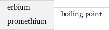 erbium promethium | boiling point