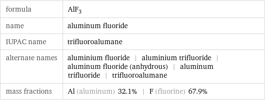 formula | AlF_3 name | aluminum fluoride IUPAC name | trifluoroalumane alternate names | aluminium fluoride | aluminium trifluoride | aluminum fluoride (anhydrous) | aluminum trifluoride | trifluoroalumane mass fractions | Al (aluminum) 32.1% | F (fluorine) 67.9%