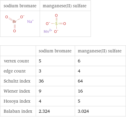   | sodium bromate | manganese(II) sulfate vertex count | 5 | 6 edge count | 3 | 4 Schultz index | 36 | 64 Wiener index | 9 | 16 Hosoya index | 4 | 5 Balaban index | 2.324 | 3.024