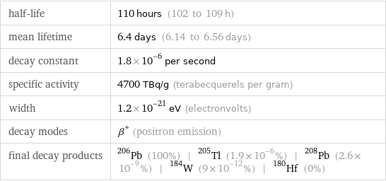 half-life | 110 hours (102 to 109 h) mean lifetime | 6.4 days (6.14 to 6.56 days) decay constant | 1.8×10^-6 per second specific activity | 4700 TBq/g (terabecquerels per gram) width | 1.2×10^-21 eV (electronvolts) decay modes | β^+ (positron emission) final decay products | Pb-206 (100%) | Tl-205 (1.9×10^-6%) | Pb-208 (2.6×10^-9%) | W-184 (9×10^-12%) | Hf-180 (0%)