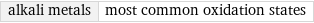 alkali metals | most common oxidation states