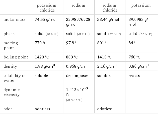  | potassium chloride | sodium | sodium chloride | potassium molar mass | 74.55 g/mol | 22.98976928 g/mol | 58.44 g/mol | 39.0983 g/mol phase | solid (at STP) | solid (at STP) | solid (at STP) | solid (at STP) melting point | 770 °C | 97.8 °C | 801 °C | 64 °C boiling point | 1420 °C | 883 °C | 1413 °C | 760 °C density | 1.98 g/cm^3 | 0.968 g/cm^3 | 2.16 g/cm^3 | 0.86 g/cm^3 solubility in water | soluble | decomposes | soluble | reacts dynamic viscosity | | 1.413×10^-5 Pa s (at 527 °C) | |  odor | odorless | | odorless | 