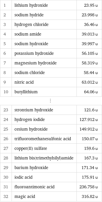 1 | lithium hydroxide | 23.95 u 2 | sodium hydride | 23.998 u 3 | hydrogen chloride | 36.46 u 4 | sodium amide | 39.013 u 5 | sodium hydroxide | 39.997 u 6 | potassium hydroxide | 56.105 u 7 | magnesium hydroxide | 58.319 u 8 | sodium chloride | 58.44 u 9 | nitric acid | 63.012 u 10 | butyllithium | 64.06 u ⋮ | |  23 | strontium hydroxide | 121.6 u 24 | hydrogen iodide | 127.912 u 25 | cesium hydroxide | 149.912 u 26 | trifluoromethanesulfonic acid | 150.07 u 27 | copper(II) sulfate | 159.6 u 28 | lithium bis(trimethylsilyl)amide | 167.3 u 29 | barium hydroxide | 171.34 u 30 | iodic acid | 175.91 u 31 | fluoroantimonic acid | 236.758 u 32 | magic acid | 316.82 u