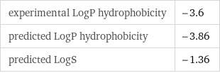 experimental LogP hydrophobicity | -3.6 predicted LogP hydrophobicity | -3.86 predicted LogS | -1.36