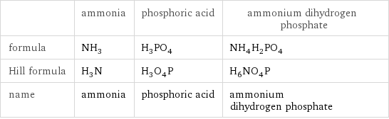  | ammonia | phosphoric acid | ammonium dihydrogen phosphate formula | NH_3 | H_3PO_4 | NH_4H_2PO_4 Hill formula | H_3N | H_3O_4P | H_6NO_4P name | ammonia | phosphoric acid | ammonium dihydrogen phosphate