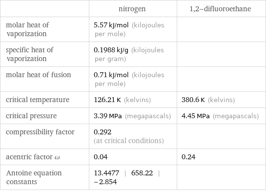  | nitrogen | 1, 2-difluoroethane molar heat of vaporization | 5.57 kJ/mol (kilojoules per mole) |  specific heat of vaporization | 0.1988 kJ/g (kilojoules per gram) |  molar heat of fusion | 0.71 kJ/mol (kilojoules per mole) |  critical temperature | 126.21 K (kelvins) | 380.6 K (kelvins) critical pressure | 3.39 MPa (megapascals) | 4.45 MPa (megapascals) compressibility factor | 0.292 (at critical conditions) |  acentric factor ω | 0.04 | 0.24 Antoine equation constants | 13.4477 | 658.22 | -2.854 | 