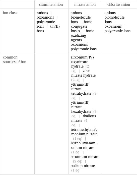  | stannite anion | nitrate anion | chlorite anion ion class | anions | oxoanions | polyatomic ions | tin(II) ions | anions | biomolecule ions | ionic conjugate bases | ionic oxidizing agents | oxoanions | polyatomic ions | anions | biomolecule ions | oxoanions | polyatomic ions common sources of ion | | zirconium(IV) oxynitrate hydrate (2 eq) | zinc nitrate hydrate (2 eq) | yttrium(III)nitrate tetrahydrate (3 eq) | yttrium(III) nitrate hexahydrate (3 eq) | thallous nitrate (1 eq) | tetramethylammonium nitrate (1 eq) | tetrabutylammonium nitrate (1 eq) | strontium nitrate (2 eq) | sodium nitrate (1 eq) | 