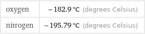 oxygen | -182.9 °C (degrees Celsius) nitrogen | -195.79 °C (degrees Celsius)