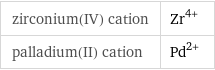 zirconium(IV) cation | Zr^(4+) palladium(II) cation | Pd^(2+)