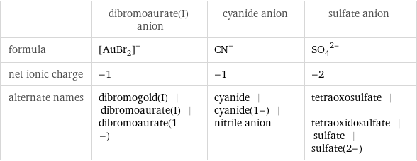  | dibromoaurate(I) anion | cyanide anion | sulfate anion formula | ([AuBr_2])^- | (CN)^- | (SO_4)^(2-) net ionic charge | -1 | -1 | -2 alternate names | dibromogold(I) | dibromoaurate(I) | dibromoaurate(1-) | cyanide | cyanide(1-) | nitrile anion | tetraoxosulfate | tetraoxidosulfate | sulfate | sulfate(2-)