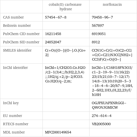  | cobalt(II) carbonate hydrate | norfloxacin CAS number | 57454-67-8 | 70458-96-7 Beilstein number | | 567897 PubChem CID number | 16211458 | 6919051 PubChem SID number | 24852047 | 8912 SMILES identifier | C(=O)([O-])[O-].O.[Co+2] | CCN1C=C(C(=O)C2=CC(=C(C=C21)N3CC[NH2+]CC3)F)C(=O)[O-] InChI identifier | InChI=1/CH2O3.Co.H2O/c2-1(3)4;;/h(H2, 2, 3, 4);;1H2/q;+2;/p-2/fCO3.Co.H2O/q-2;m; | InChI=1/C16H18FN3O3/c1-2-19-9-11(16(22)23)15(21)10-7-12(17)14(8-13(10)19)20-5-3-18-4-6-20/h7-9, 18H, 2-6H2, 1H3, (H, 22, 23)/f/h18H InChI key | | OGJPXUAPXNRGGI-QWOVJGMICW EU number | | 274-614-4 RTECS number | | VB2005000 MDL number | MFCD00149654 | 