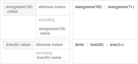 manganese(VII) cation | alternate names  | excluding manganese(VII) cation | manganese(VII) | manganese(7+) iron(III) cation | alternate names  | excluding iron(III) cation | ferric | iron(III) | iron(3+)