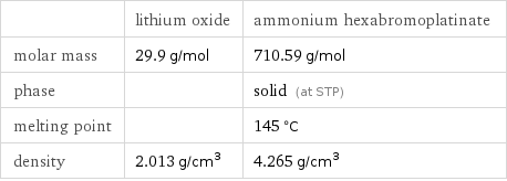  | lithium oxide | ammonium hexabromoplatinate molar mass | 29.9 g/mol | 710.59 g/mol phase | | solid (at STP) melting point | | 145 °C density | 2.013 g/cm^3 | 4.265 g/cm^3