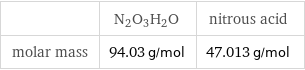  | N2O3H2O | nitrous acid molar mass | 94.03 g/mol | 47.013 g/mol