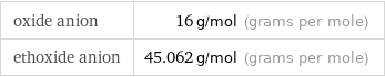 oxide anion | 16 g/mol (grams per mole) ethoxide anion | 45.062 g/mol (grams per mole)