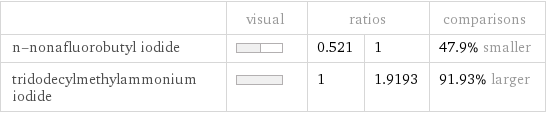  | visual | ratios | | comparisons n-nonafluorobutyl iodide | | 0.521 | 1 | 47.9% smaller tridodecylmethylammonium iodide | | 1 | 1.9193 | 91.93% larger