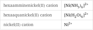 hexaamminenickel(II) cation | ([Ni(NH_3)_6])^(2+) hexaaquanickel(II) cation | ([Ni(H_2O)_6])^(2+) nickel(II) cation | Ni^(2+)