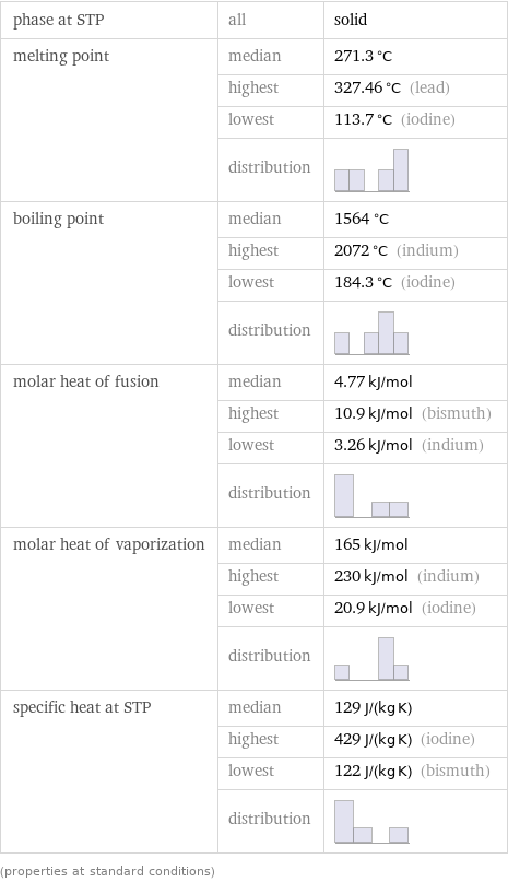 phase at STP | all | solid melting point | median | 271.3 °C  | highest | 327.46 °C (lead)  | lowest | 113.7 °C (iodine)  | distribution |  boiling point | median | 1564 °C  | highest | 2072 °C (indium)  | lowest | 184.3 °C (iodine)  | distribution |  molar heat of fusion | median | 4.77 kJ/mol  | highest | 10.9 kJ/mol (bismuth)  | lowest | 3.26 kJ/mol (indium)  | distribution |  molar heat of vaporization | median | 165 kJ/mol  | highest | 230 kJ/mol (indium)  | lowest | 20.9 kJ/mol (iodine)  | distribution |  specific heat at STP | median | 129 J/(kg K)  | highest | 429 J/(kg K) (iodine)  | lowest | 122 J/(kg K) (bismuth)  | distribution |  (properties at standard conditions)