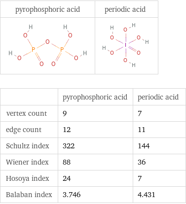   | pyrophosphoric acid | periodic acid vertex count | 9 | 7 edge count | 12 | 11 Schultz index | 322 | 144 Wiener index | 88 | 36 Hosoya index | 24 | 7 Balaban index | 3.746 | 4.431