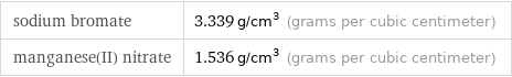 sodium bromate | 3.339 g/cm^3 (grams per cubic centimeter) manganese(II) nitrate | 1.536 g/cm^3 (grams per cubic centimeter)