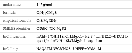 molar mass | 147 g/mol formula | C_4H_11ClMgSi empirical formula | C_4Si_Mg_Cl_H_11 SMILES identifier | C[Si](C)(C)C[Mg]Cl InChI identifier | InChI=1/C4H11Si.ClH.Mg/c1-5(2, 3)4;;/h1H2, 2-4H3;1H;/q;;+1/p-1/fC4H11Si.Cl.Mg/h;1h;/q;-1;m InChI key | NAQATMJWCJCHOZ-UHFFFAOYSA-M