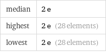 median | 2 e highest | 2 e (28 elements) lowest | 2 e (28 elements)