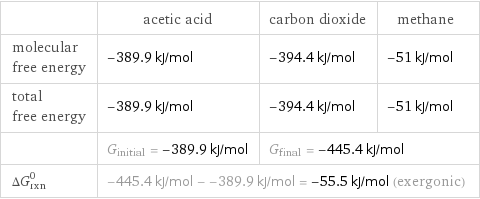  | acetic acid | carbon dioxide | methane molecular free energy | -389.9 kJ/mol | -394.4 kJ/mol | -51 kJ/mol total free energy | -389.9 kJ/mol | -394.4 kJ/mol | -51 kJ/mol  | G_initial = -389.9 kJ/mol | G_final = -445.4 kJ/mol |  ΔG_rxn^0 | -445.4 kJ/mol - -389.9 kJ/mol = -55.5 kJ/mol (exergonic) | |  