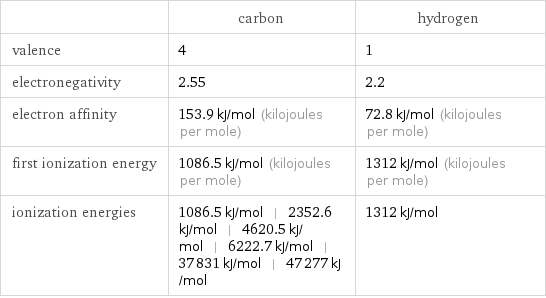  | carbon | hydrogen valence | 4 | 1 electronegativity | 2.55 | 2.2 electron affinity | 153.9 kJ/mol (kilojoules per mole) | 72.8 kJ/mol (kilojoules per mole) first ionization energy | 1086.5 kJ/mol (kilojoules per mole) | 1312 kJ/mol (kilojoules per mole) ionization energies | 1086.5 kJ/mol | 2352.6 kJ/mol | 4620.5 kJ/mol | 6222.7 kJ/mol | 37831 kJ/mol | 47277 kJ/mol | 1312 kJ/mol