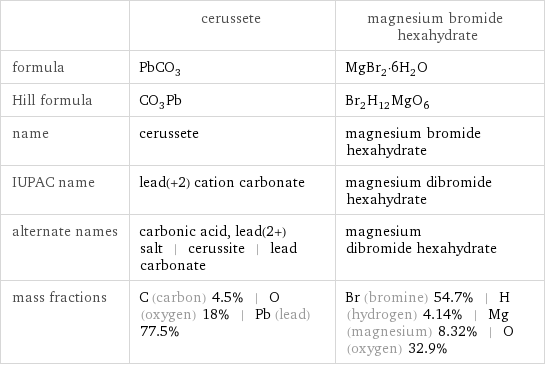  | cerussete | magnesium bromide hexahydrate formula | PbCO_3 | MgBr_2·6H_2O Hill formula | CO_3Pb | Br_2H_12MgO_6 name | cerussete | magnesium bromide hexahydrate IUPAC name | lead(+2) cation carbonate | magnesium dibromide hexahydrate alternate names | carbonic acid, lead(2+) salt | cerussite | lead carbonate | magnesium dibromide hexahydrate mass fractions | C (carbon) 4.5% | O (oxygen) 18% | Pb (lead) 77.5% | Br (bromine) 54.7% | H (hydrogen) 4.14% | Mg (magnesium) 8.32% | O (oxygen) 32.9%