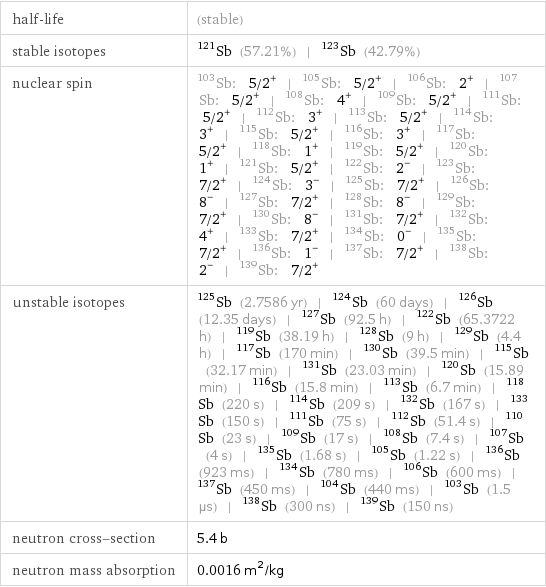 half-life | (stable) stable isotopes | Sb-121 (57.21%) | Sb-123 (42.79%) nuclear spin | Sb-103: 5/2^+ | Sb-105: 5/2^+ | Sb-106: 2^+ | Sb-107: 5/2^+ | Sb-108: 4^+ | Sb-109: 5/2^+ | Sb-111: 5/2^+ | Sb-112: 3^+ | Sb-113: 5/2^+ | Sb-114: 3^+ | Sb-115: 5/2^+ | Sb-116: 3^+ | Sb-117: 5/2^+ | Sb-118: 1^+ | Sb-119: 5/2^+ | Sb-120: 1^+ | Sb-121: 5/2^+ | Sb-122: 2^- | Sb-123: 7/2^+ | Sb-124: 3^- | Sb-125: 7/2^+ | Sb-126: 8^- | Sb-127: 7/2^+ | Sb-128: 8^- | Sb-129: 7/2^+ | Sb-130: 8^- | Sb-131: 7/2^+ | Sb-132: 4^+ | Sb-133: 7/2^+ | Sb-134: 0^- | Sb-135: 7/2^+ | Sb-136: 1^- | Sb-137: 7/2^+ | Sb-138: 2^- | Sb-139: 7/2^+ unstable isotopes | Sb-125 (2.7586 yr) | Sb-124 (60 days) | Sb-126 (12.35 days) | Sb-127 (92.5 h) | Sb-122 (65.3722 h) | Sb-119 (38.19 h) | Sb-128 (9 h) | Sb-129 (4.4 h) | Sb-117 (170 min) | Sb-130 (39.5 min) | Sb-115 (32.17 min) | Sb-131 (23.03 min) | Sb-120 (15.89 min) | Sb-116 (15.8 min) | Sb-113 (6.7 min) | Sb-118 (220 s) | Sb-114 (209 s) | Sb-132 (167 s) | Sb-133 (150 s) | Sb-111 (75 s) | Sb-112 (51.4 s) | Sb-110 (23 s) | Sb-109 (17 s) | Sb-108 (7.4 s) | Sb-107 (4 s) | Sb-135 (1.68 s) | Sb-105 (1.22 s) | Sb-136 (923 ms) | Sb-134 (780 ms) | Sb-106 (600 ms) | Sb-137 (450 ms) | Sb-104 (440 ms) | Sb-103 (1.5 µs) | Sb-138 (300 ns) | Sb-139 (150 ns) neutron cross-section | 5.4 b neutron mass absorption | 0.0016 m^2/kg