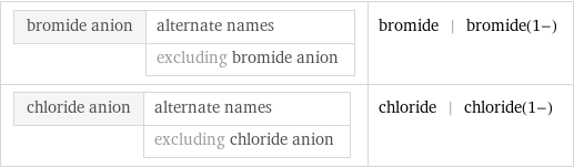 bromide anion | alternate names  | excluding bromide anion | bromide | bromide(1-) chloride anion | alternate names  | excluding chloride anion | chloride | chloride(1-)