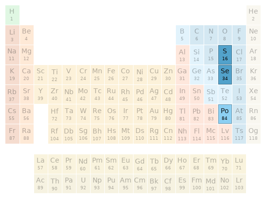 Periodic table location