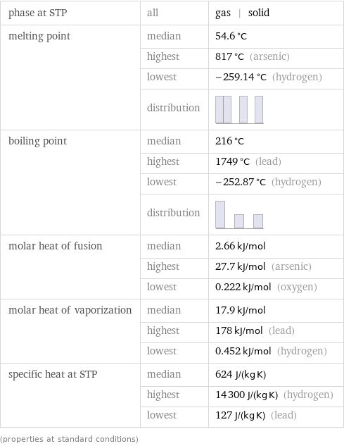 phase at STP | all | gas | solid melting point | median | 54.6 °C  | highest | 817 °C (arsenic)  | lowest | -259.14 °C (hydrogen)  | distribution |  boiling point | median | 216 °C  | highest | 1749 °C (lead)  | lowest | -252.87 °C (hydrogen)  | distribution |  molar heat of fusion | median | 2.66 kJ/mol  | highest | 27.7 kJ/mol (arsenic)  | lowest | 0.222 kJ/mol (oxygen) molar heat of vaporization | median | 17.9 kJ/mol  | highest | 178 kJ/mol (lead)  | lowest | 0.452 kJ/mol (hydrogen) specific heat at STP | median | 624 J/(kg K)  | highest | 14300 J/(kg K) (hydrogen)  | lowest | 127 J/(kg K) (lead) (properties at standard conditions)