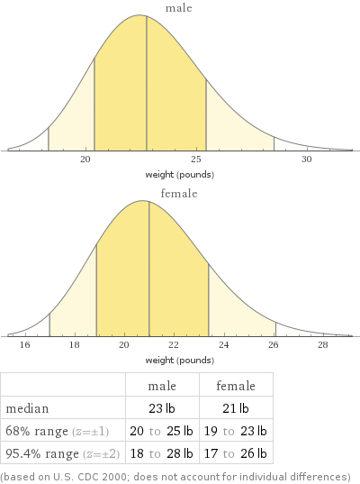    | male | female median | 23 lb | 21 lb 68% range (z = ±1) | 20 to 25 lb | 19 to 23 lb 95.4% range (z = ±2) | 18 to 28 lb | 17 to 26 lb (based on U.S. CDC 2000; does not account for individual differences)