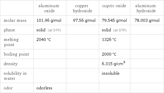  | aluminum oxide | copper hydroxide | cupric oxide | aluminum hydroxide molar mass | 101.96 g/mol | 97.56 g/mol | 79.545 g/mol | 78.003 g/mol phase | solid (at STP) | | solid (at STP) |  melting point | 2040 °C | | 1326 °C |  boiling point | | | 2000 °C |  density | | | 6.315 g/cm^3 |  solubility in water | | | insoluble |  odor | odorless | | | 