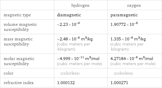  | hydrogen | oxygen magnetic type | diamagnetic | paramagnetic volume magnetic susceptibility | -2.23×10^-9 | 1.90772×10^-6 mass magnetic susceptibility | -2.48×10^-8 m^3/kg (cubic meters per kilogram) | 1.335×10^-6 m^3/kg (cubic meters per kilogram) molar magnetic susceptibility | -4.999×10^-11 m^3/mol (cubic meters per mole) | 4.27184×10^-8 m^3/mol (cubic meters per mole) color | (colorless) | (colorless) refractive index | 1.000132 | 1.000271