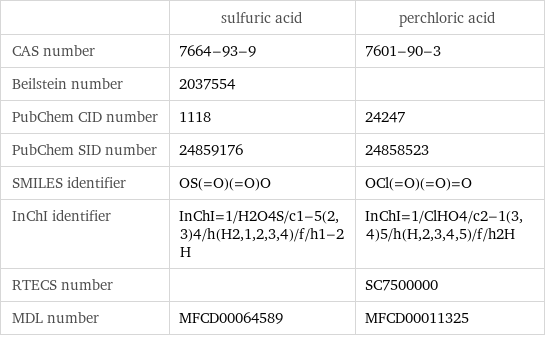  | sulfuric acid | perchloric acid CAS number | 7664-93-9 | 7601-90-3 Beilstein number | 2037554 |  PubChem CID number | 1118 | 24247 PubChem SID number | 24859176 | 24858523 SMILES identifier | OS(=O)(=O)O | OCl(=O)(=O)=O InChI identifier | InChI=1/H2O4S/c1-5(2, 3)4/h(H2, 1, 2, 3, 4)/f/h1-2H | InChI=1/ClHO4/c2-1(3, 4)5/h(H, 2, 3, 4, 5)/f/h2H RTECS number | | SC7500000 MDL number | MFCD00064589 | MFCD00011325