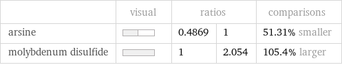  | visual | ratios | | comparisons arsine | | 0.4869 | 1 | 51.31% smaller molybdenum disulfide | | 1 | 2.054 | 105.4% larger